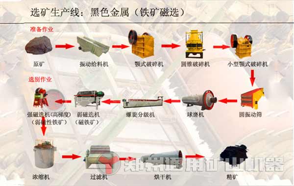 簡述鐵礦石破碎、磨粉、選礦工藝流程，鐵礦石磨粉機(jī)選擇有何講究